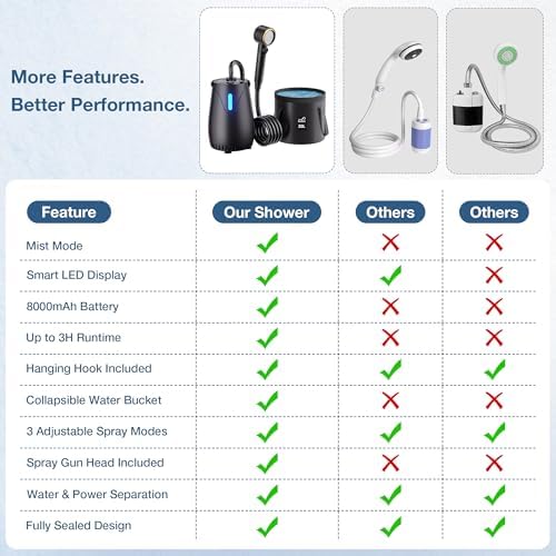 Portable Camping Shower with 20L Collapsible Bucket – 8000mAh Rechargeable Camp Shower Pump IPX8 Waterproof with 5 Gear LED Light, 4 Spray Modes, Outdoor Shower Kit for Hiking, RV, Travel, Car, Pet - Image 5
